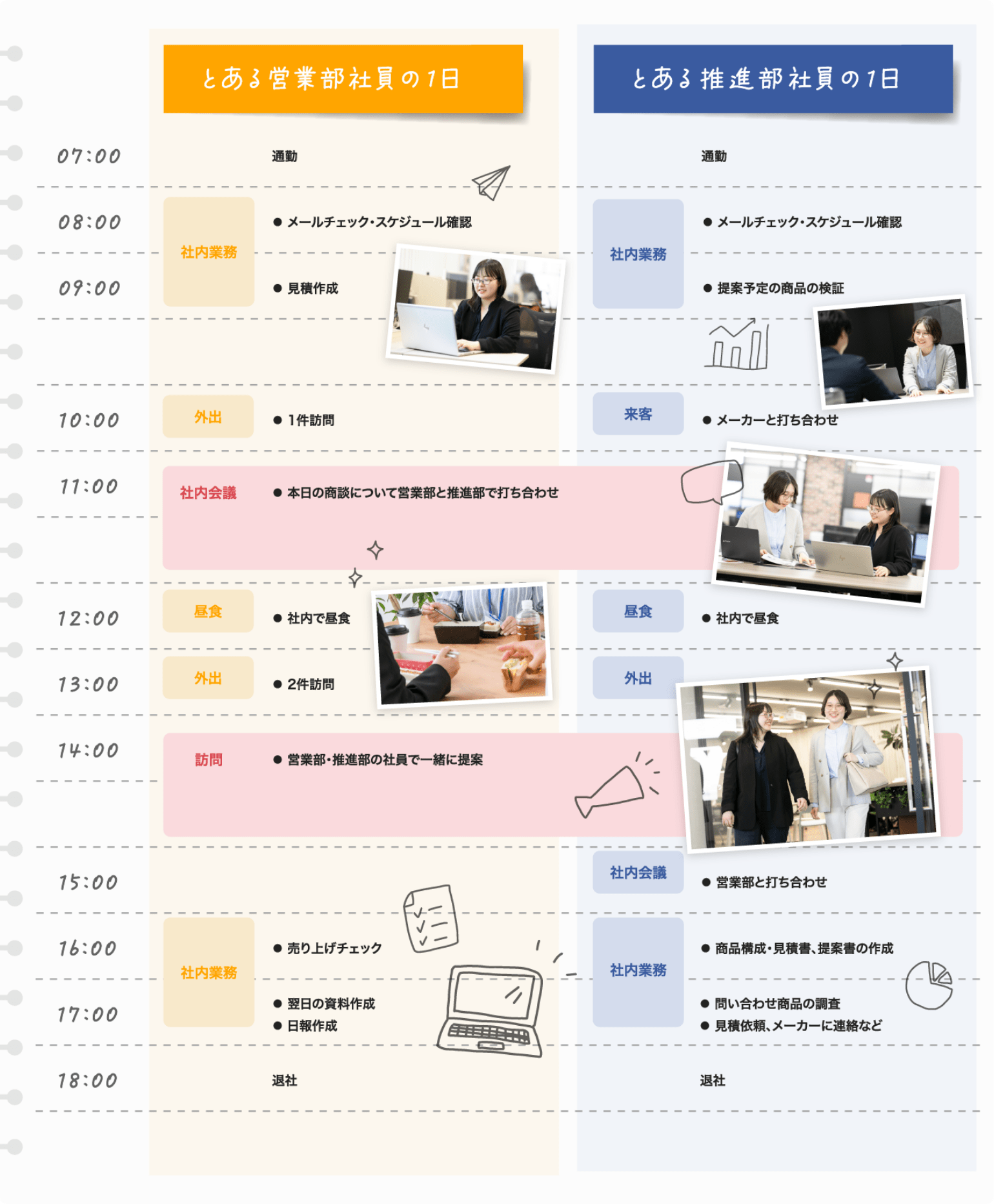 【とある営業部社員の1日】⚫︎7時：通勤　⚫︎8-9時：[社内業務]メールチェック・スケジュール確認・見積もり作成　⚫︎10時：[外出]1件訪問　⚫︎11時：[社内会議]本日の商談について推進部と打ち合わせ　⚫︎12時：[昼食]社内で昼食　⚫︎13時：[外出]2件訪問　⚫︎14時：[訪問]営業部・推進部の社員と一緒に提案　⚫︎16-17時：[社内業務] 売り上げチェック・翌日の資料作成・日報作成　⚫︎18時：退社　【とある推進部社員の1日】⚫︎7時：通勤　⚫︎8-9時：[社内業務]メールチェック・スケジュール確認・提案予定の商品の検証　⚫︎10時：[来客]メーカーと打ち合わせ　⚫︎11時：[社内会議]本日の商談について推進部と打ち合わせ　⚫︎12時：[昼食]社内で昼食　⚫︎13時：[外出]　⚫︎14時：[訪問]営業部・推進部の社員と一緒に提案　⚫︎15時：[社内会議]営業部と打ち合わせ　⚫︎16-17時：[社内業務] 商品構成・見積書、提案書の作成・問い合わせ商品の調査・見積依頼、メーカーに連絡など　⚫︎18時：退社