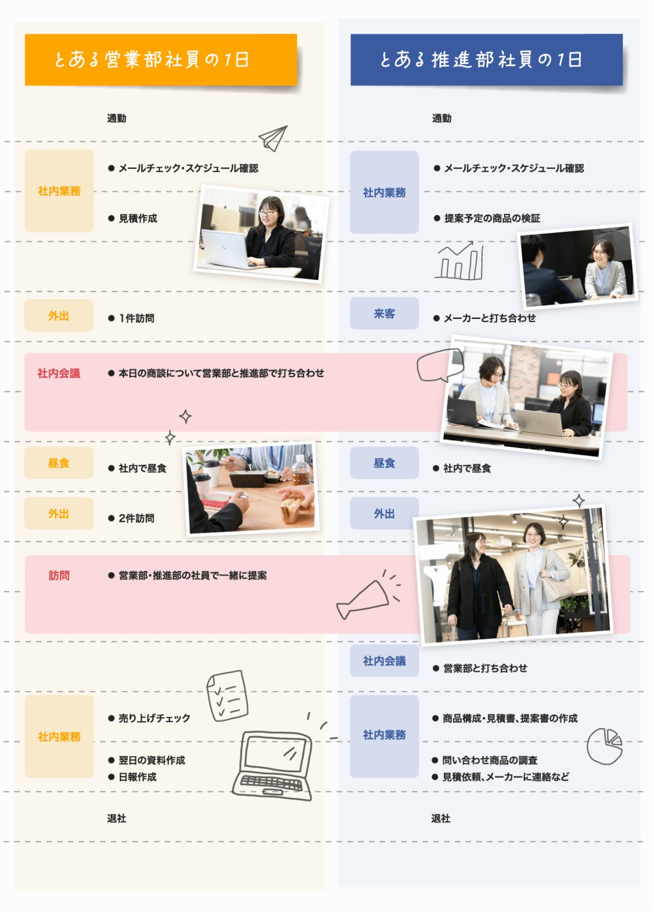 【とある営業部社員の1日】⚫︎7時：通勤　⚫︎8-9時：[社内業務]メールチェック・スケジュール確認・見積もり作成　⚫︎10時：[外出]1件訪問　⚫︎11時：[社内会議]本日の商談について推進部と打ち合わせ　⚫︎12時：[昼食]社内で昼食　⚫︎13時：[外出]2件訪問　⚫︎14時：[訪問]営業部・推進部の社員と一緒に提案　⚫︎16-17時：[社内業務] 売り上げチェック・翌日の資料作成・日報作成　⚫︎18時：退社　【とある推進部社員の1日】⚫︎7時：通勤　⚫︎8-9時：[社内業務]メールチェック・スケジュール確認・提案予定の商品の検証　⚫︎10時：[来客]メーカーと打ち合わせ　⚫︎11時：[社内会議]本日の商談について推進部と打ち合わせ　⚫︎12時：[昼食]社内で昼食　⚫︎13時：[外出]　⚫︎14時：[訪問]営業部・推進部の社員と一緒に提案　⚫︎15時：[社内会議]営業部と打ち合わせ　⚫︎16-17時：[社内業務] 商品構成・見積書、提案書の作成・問い合わせ商品の調査・見積依頼、メーカーに連絡など　⚫︎18時：退社